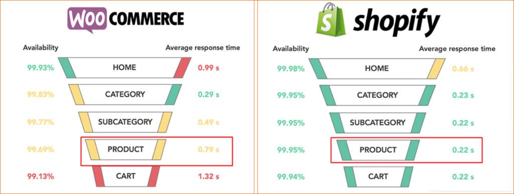 Loading Speed - Woocommerce VS Shopify